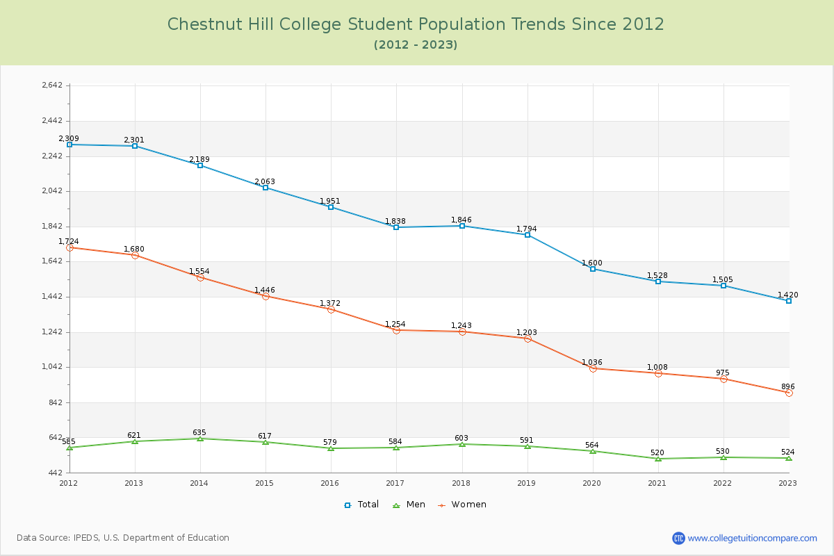 Chestnut Hill College Enrollment Trends Chart