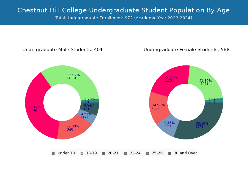 Chestnut Hill College Student Population and Demographics