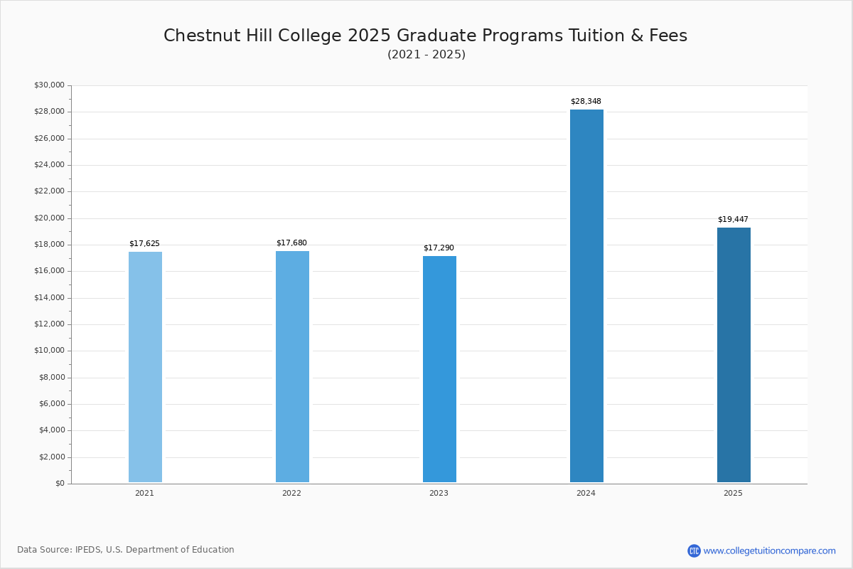 Chestnut Hill College Tuition & Fees, Net Price