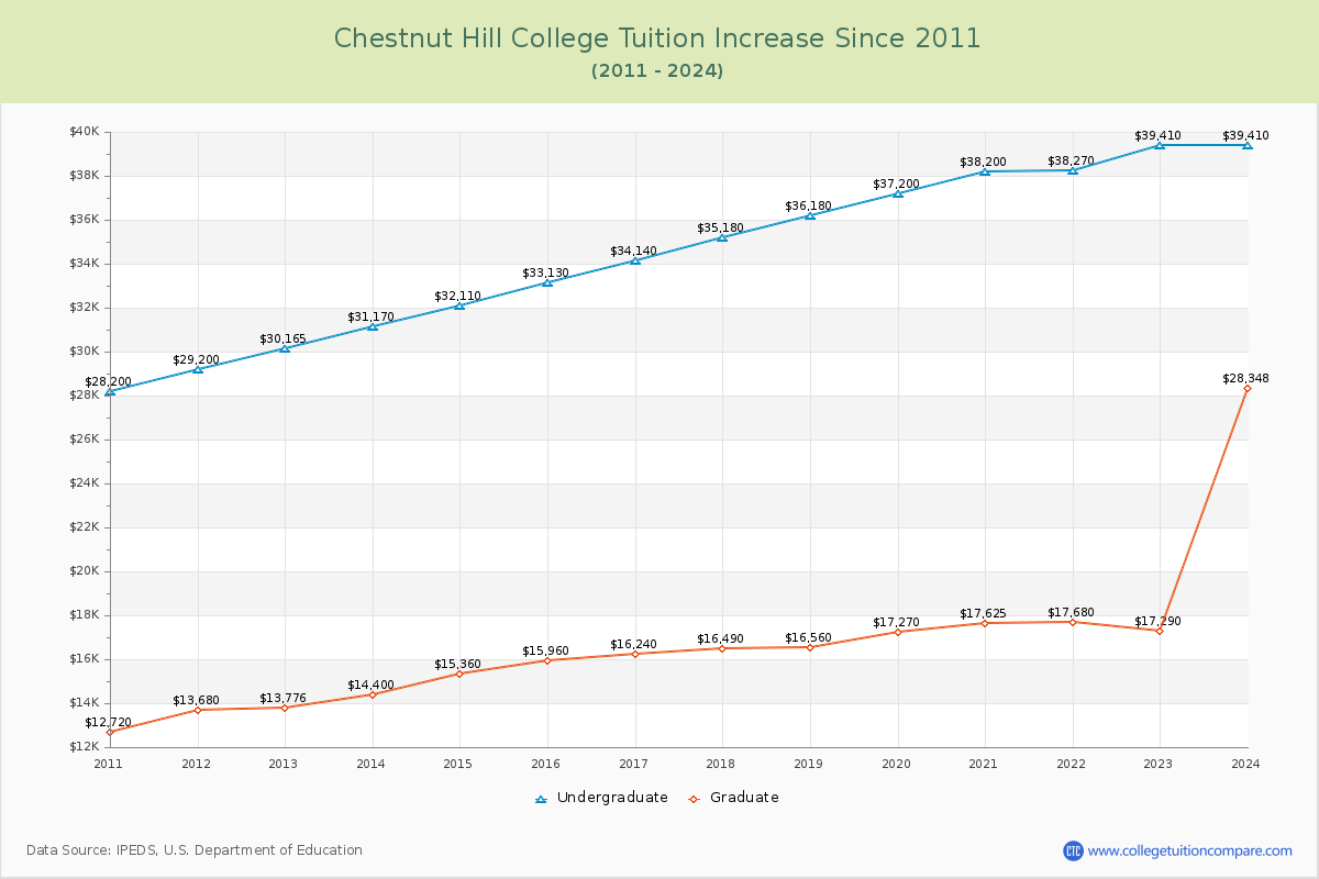 Chestnut Hill College Tuition & Fees Changes Chart