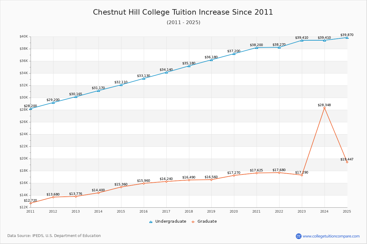 Chestnut Hill College Tuition & Fees Changes Chart