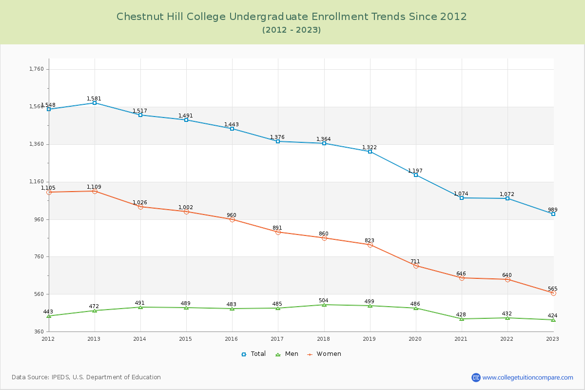 Chestnut Hill College Undergraduate Enrollment Trends Chart