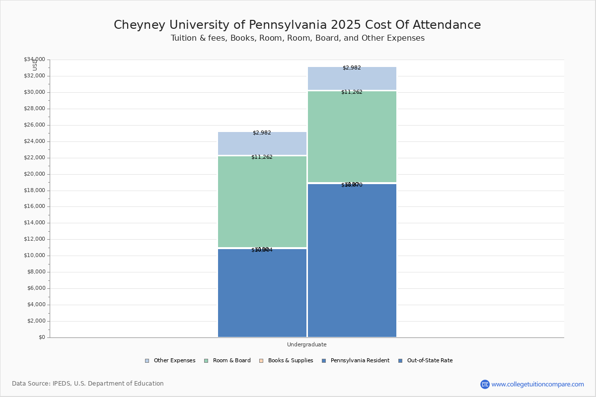 Cheyney University of Pennsylvania Tuition & Fees, Net Price