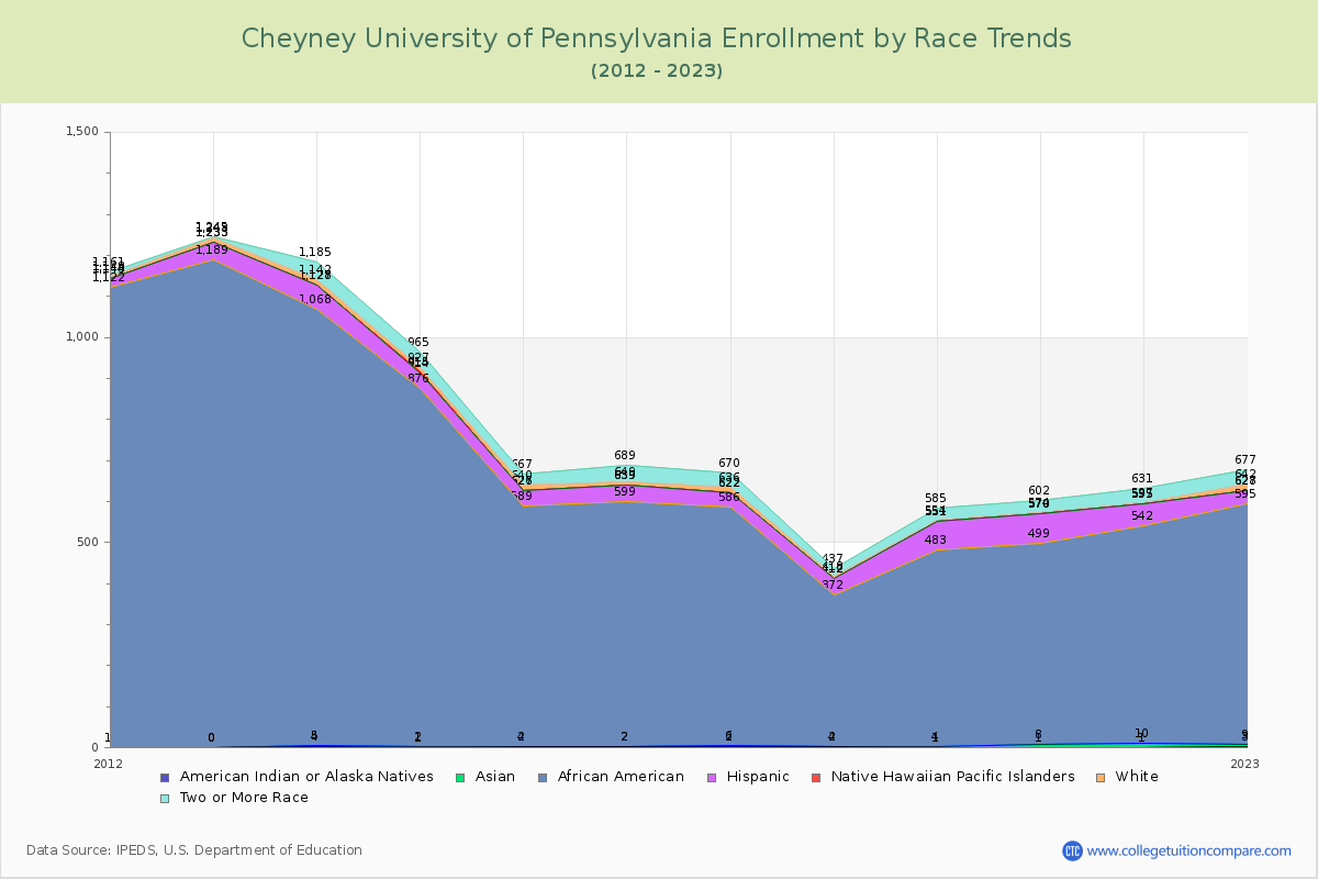 Cheyney University of Pennsylvania Enrollment by Race Trends Chart