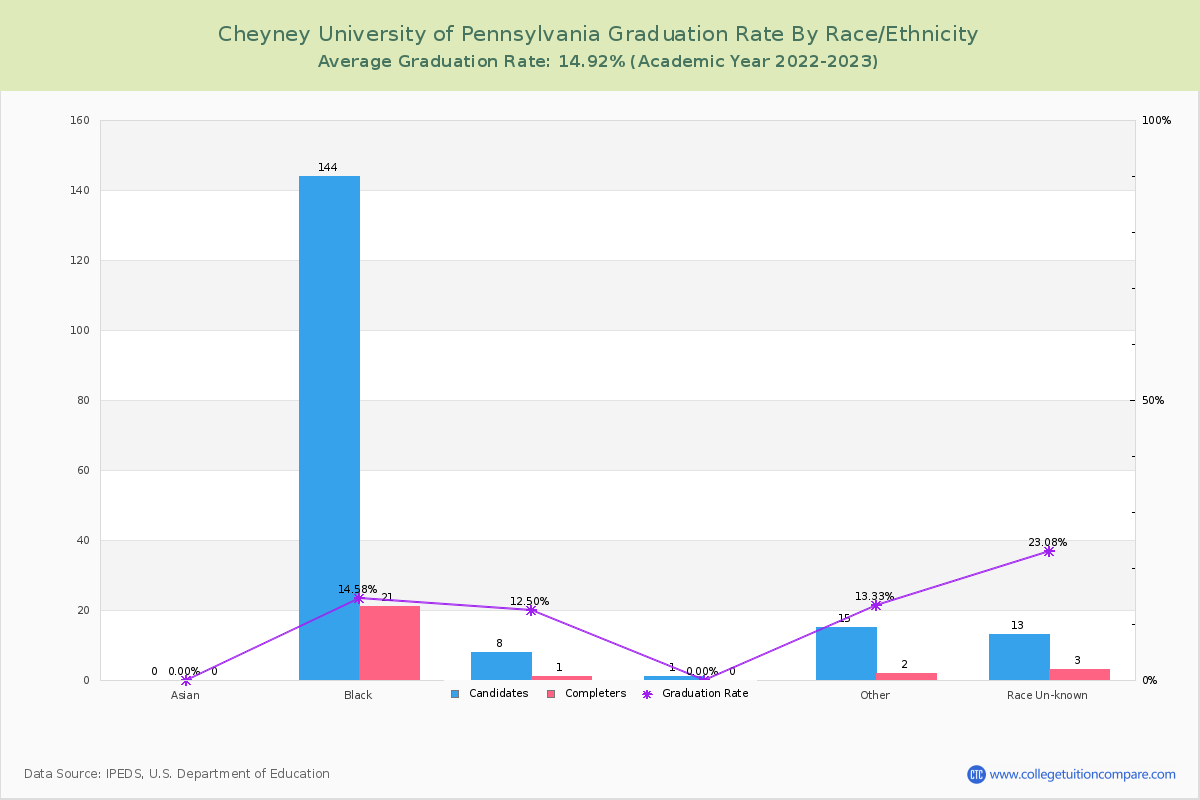 Cheyney University of Pennsylvania graduate rate by race