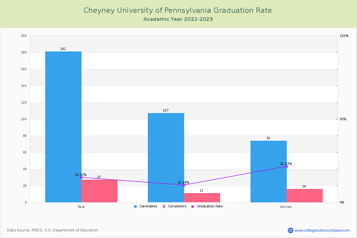 Cheyney University of Pennsylvania graduate rate