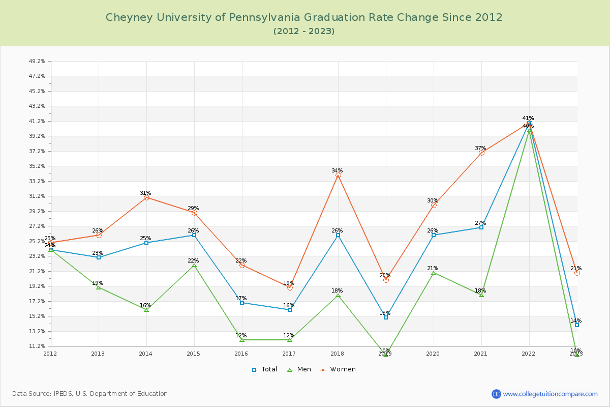 Cheyney University of Pennsylvania Graduation Rate Changes Chart