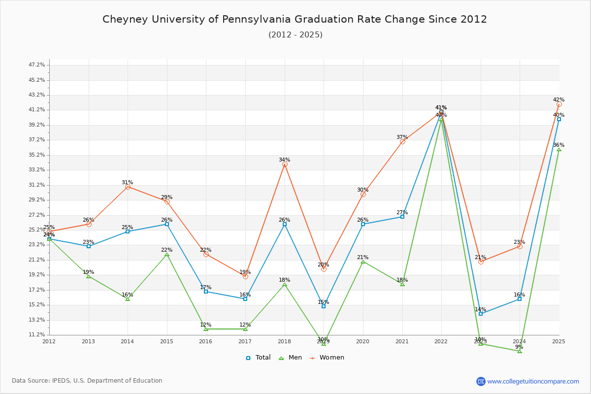 Cheyney University of Pennsylvania Graduation Rate Changes Chart