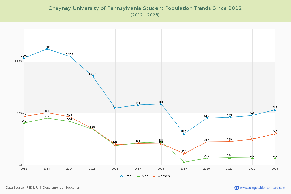 Cheyney University of Pennsylvania Enrollment Trends Chart
