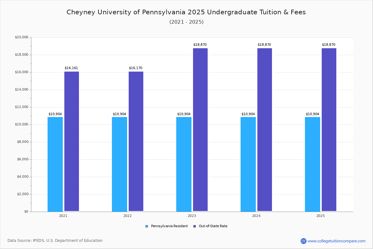 Cheyney University of Pennsylvania Tuition & Fees, Net Price