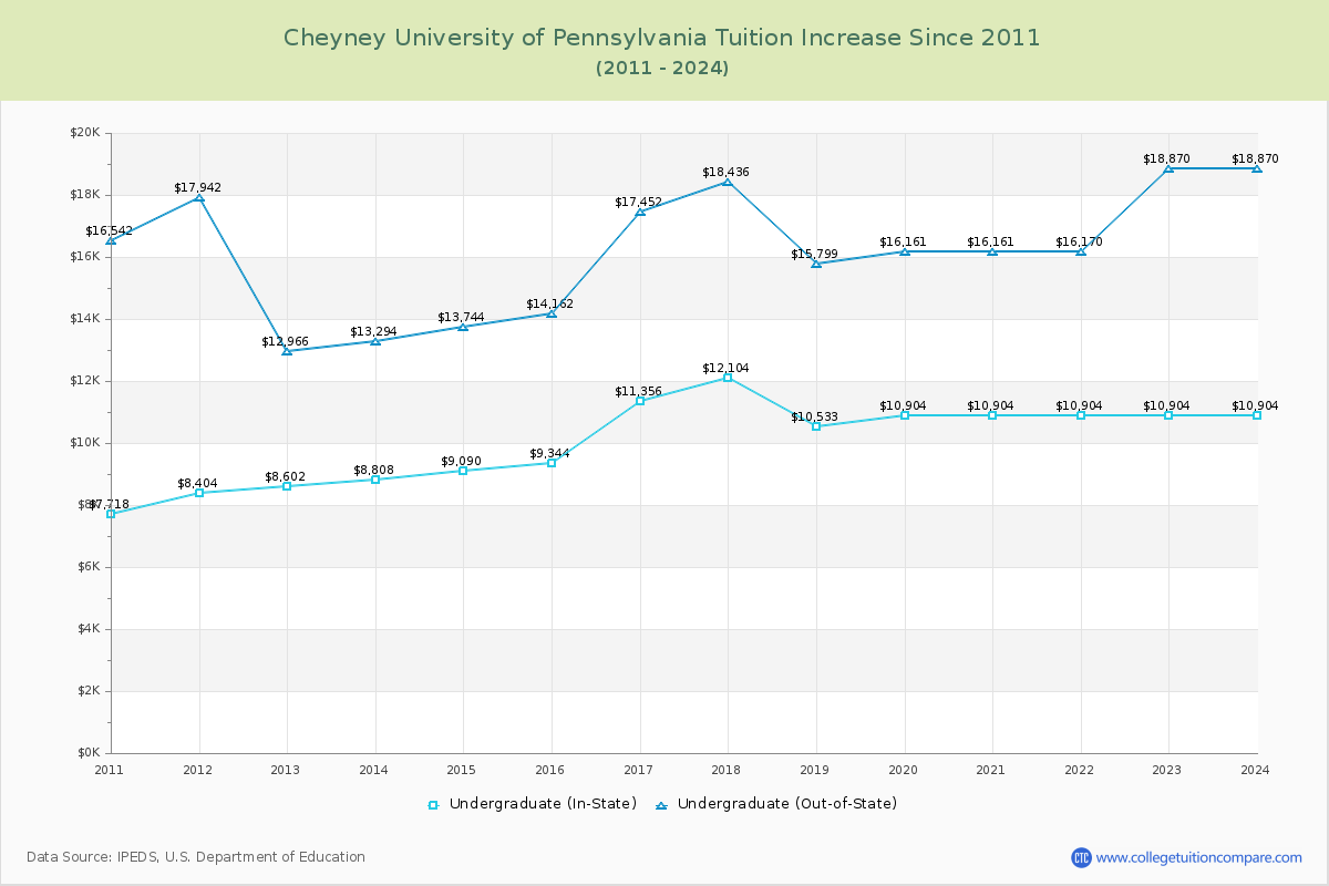 Cheyney University of Pennsylvania Tuition & Fees Changes Chart