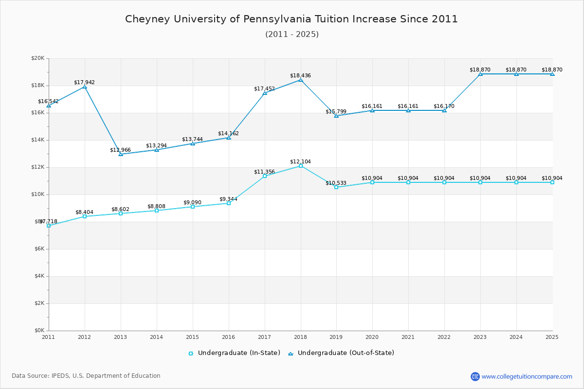 Cheyney University of Pennsylvania Tuition & Fees Changes Chart