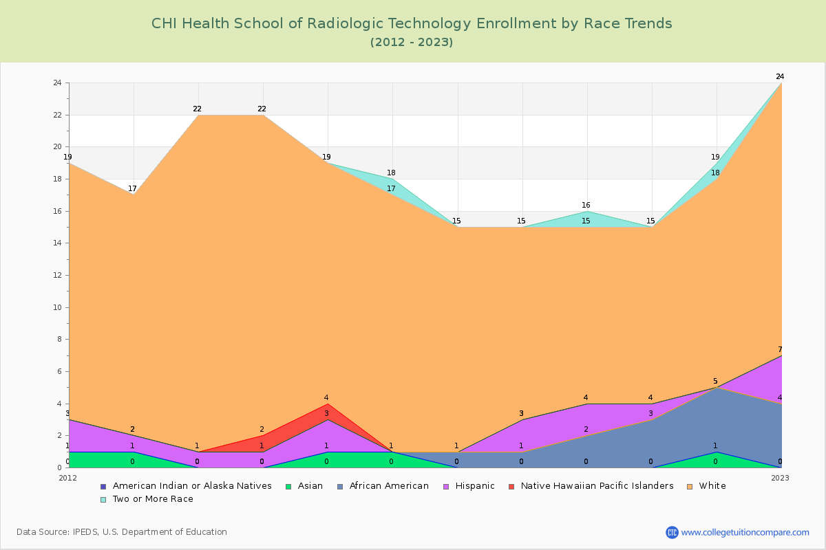 CHI Health School of Radiologic Technology Enrollment by Race Trends Chart
