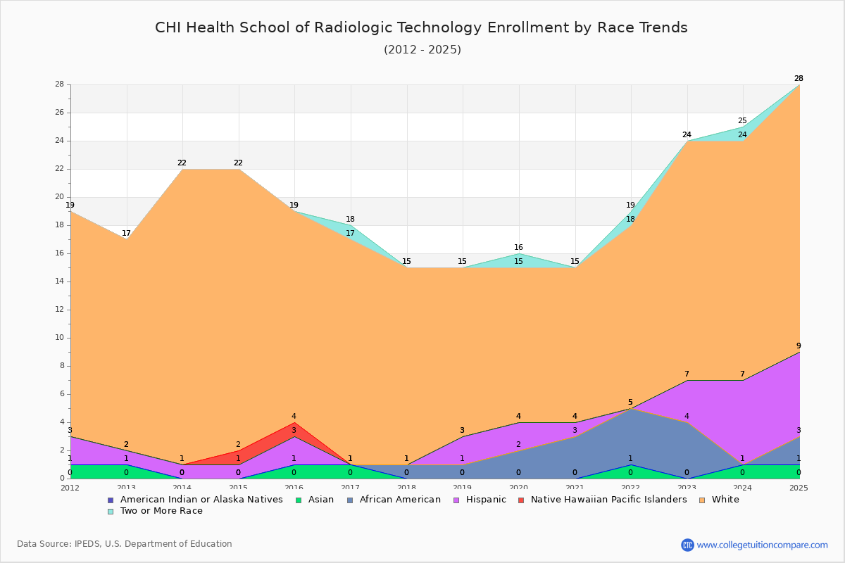 CHI Health School of Radiologic Technology Enrollment by Race Trends Chart