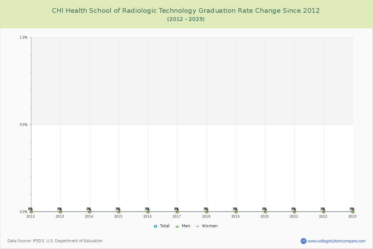 CHI Health School of Radiologic Technology Graduation Rate Changes Chart