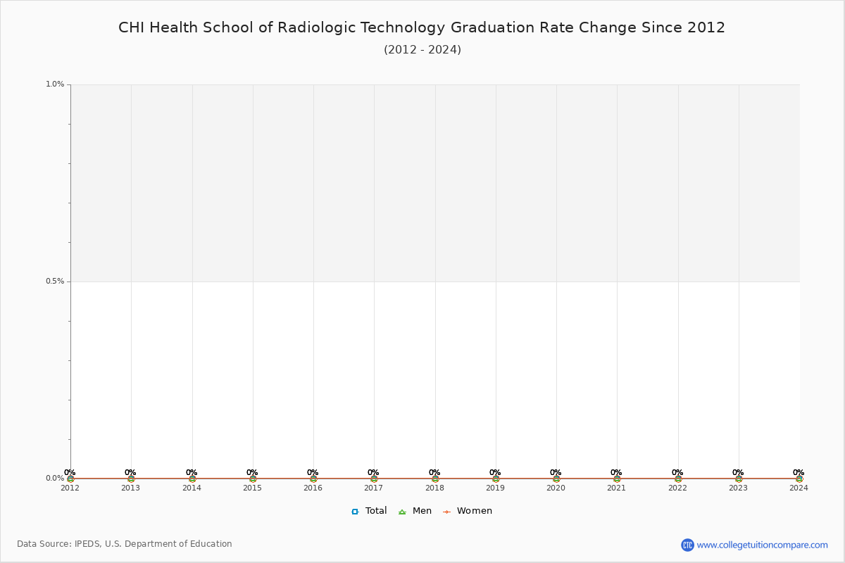 CHI Health School of Radiologic Technology Graduation Rate Changes Chart