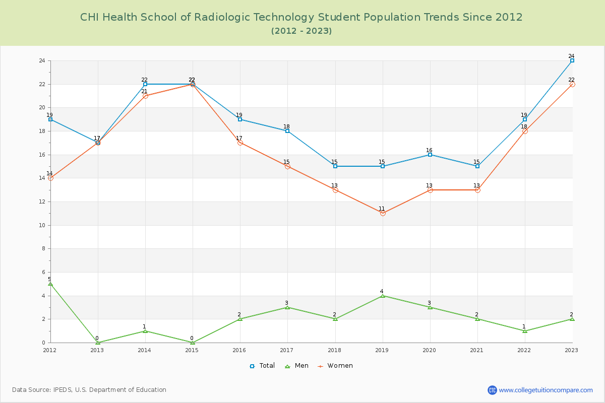CHI Health School of Radiologic Technology Enrollment Trends Chart