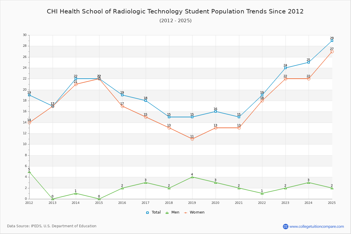 CHI Health School of Radiologic Technology Enrollment Trends Chart