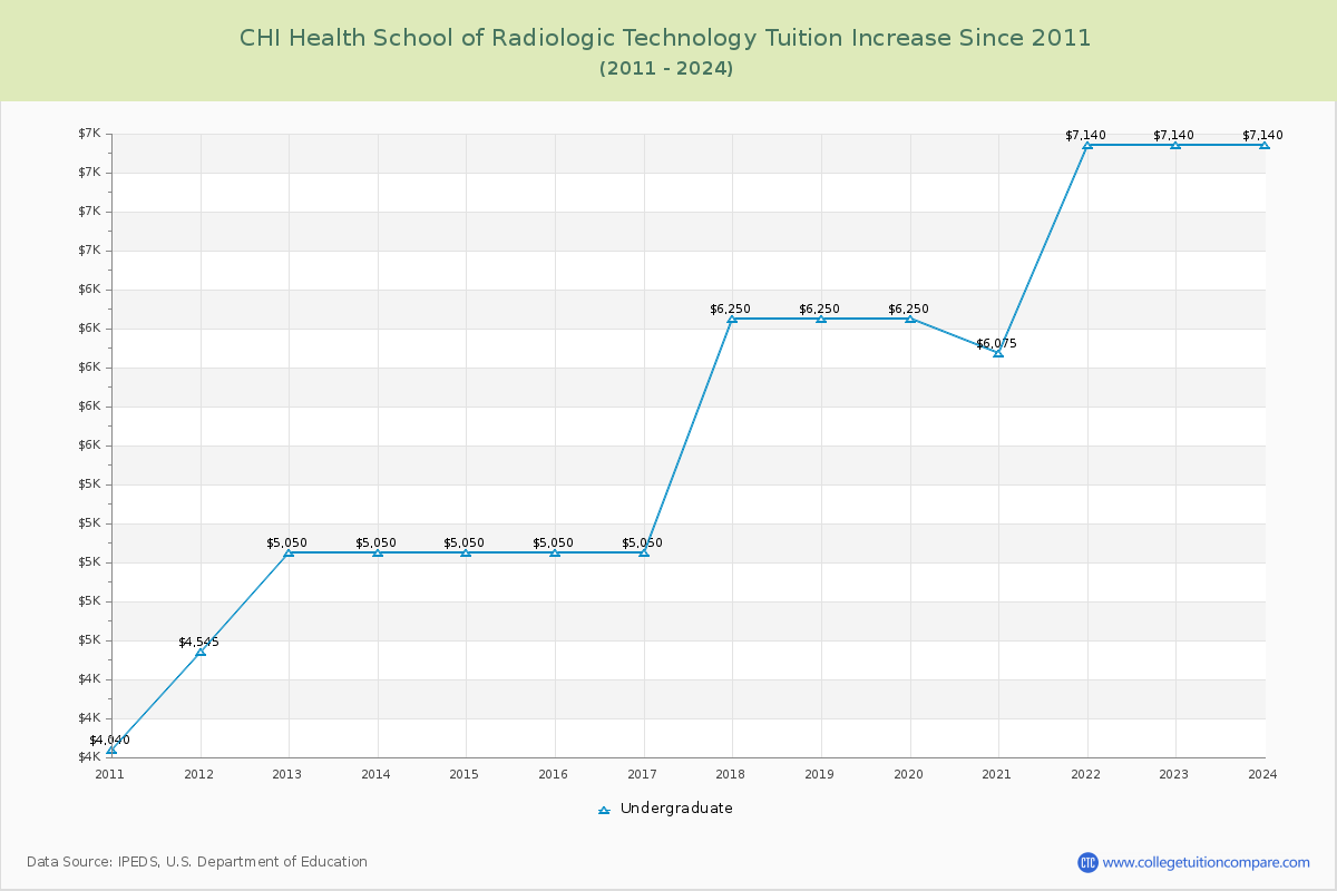 CHI Health School of Radiologic Technology Tuition & Fees Changes Chart