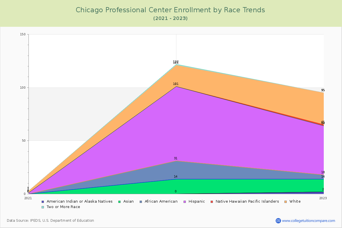 Chicago Professional Center Enrollment by Race Trends Chart