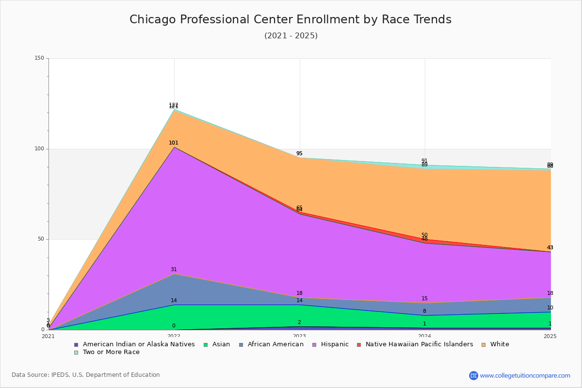 Chicago Professional Center Enrollment by Race Trends Chart