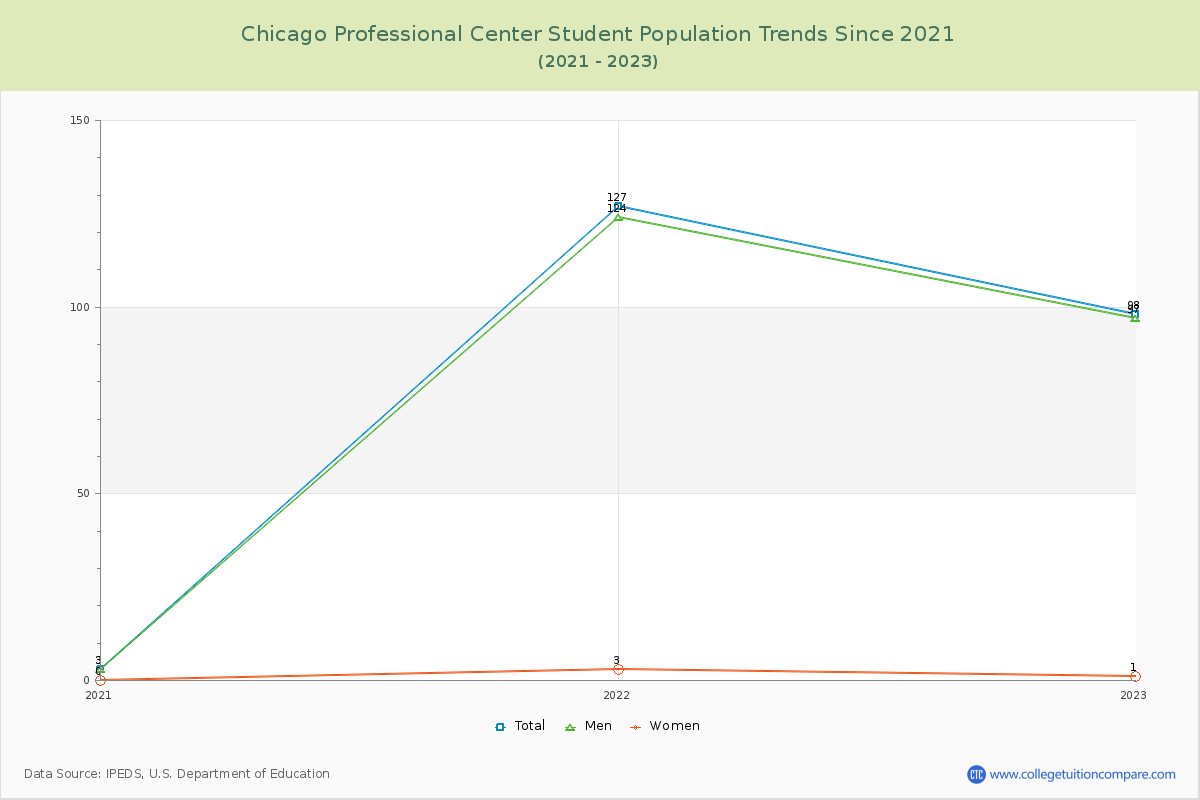 Chicago Professional Center Enrollment Trends Chart