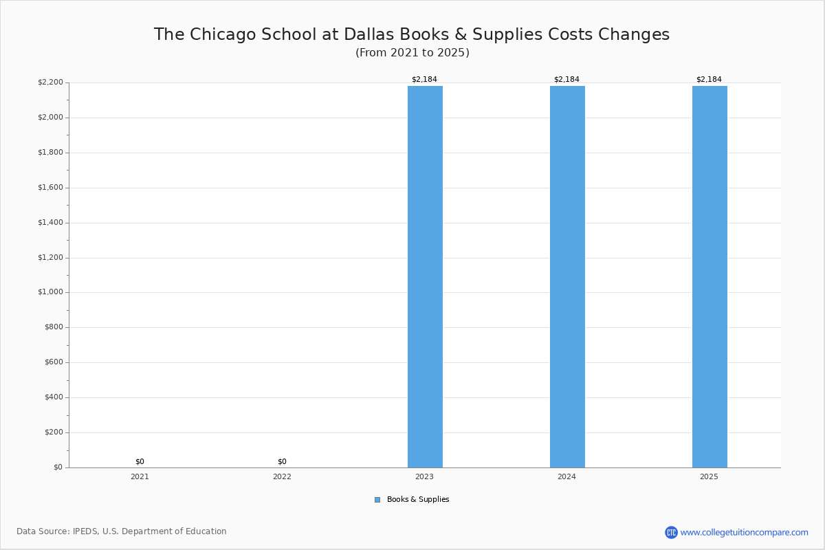 Chicago School of Professional Psychology at Dallas Tuition & Fees