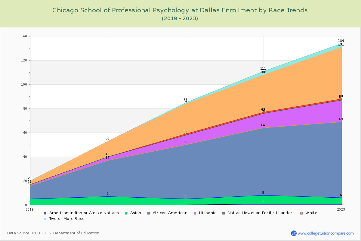Chicago School of Professional Psychology at Dallas Enrollment by Race Trends Chart