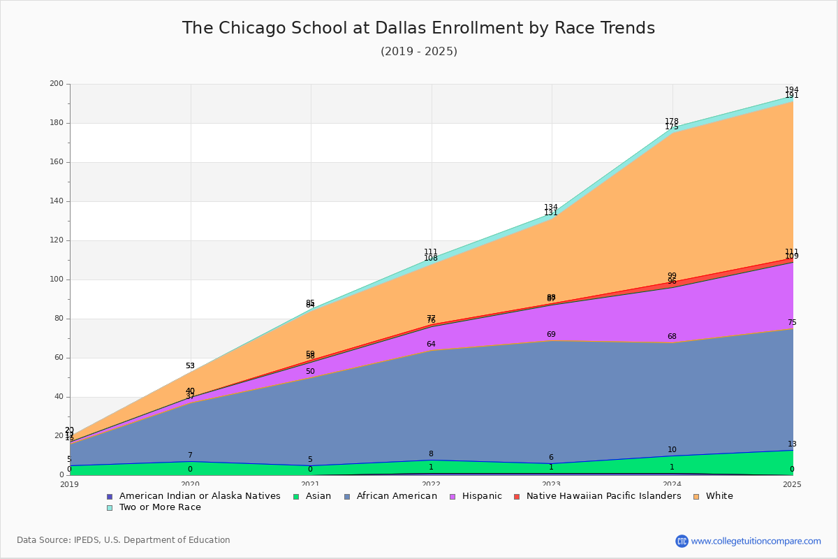 The Chicago School at Dallas Enrollment by Race Trends Chart