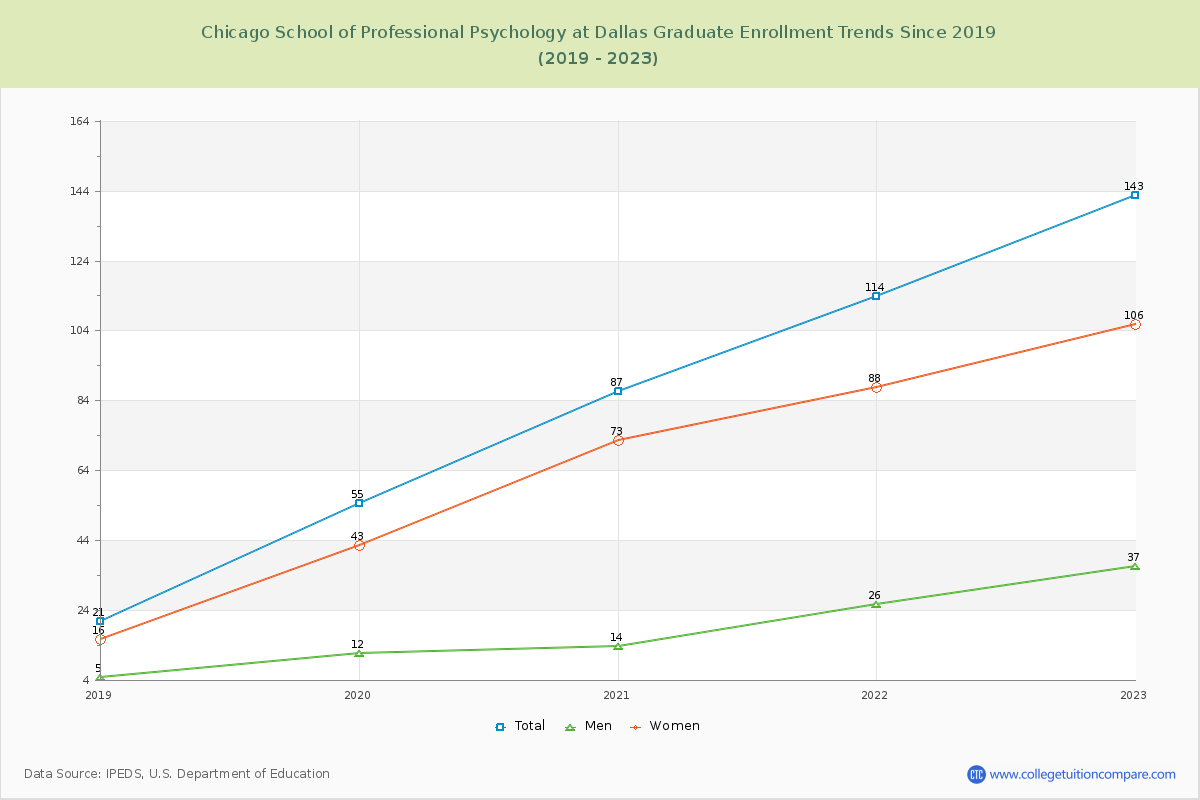 Chicago School of Professional Psychology at Dallas Graduate Enrollment Trends Chart
