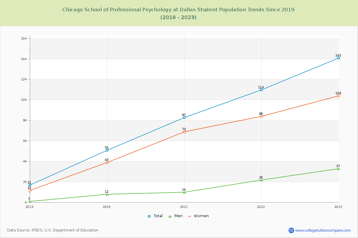 Chicago School of Professional Psychology at Dallas Enrollment Trends Chart