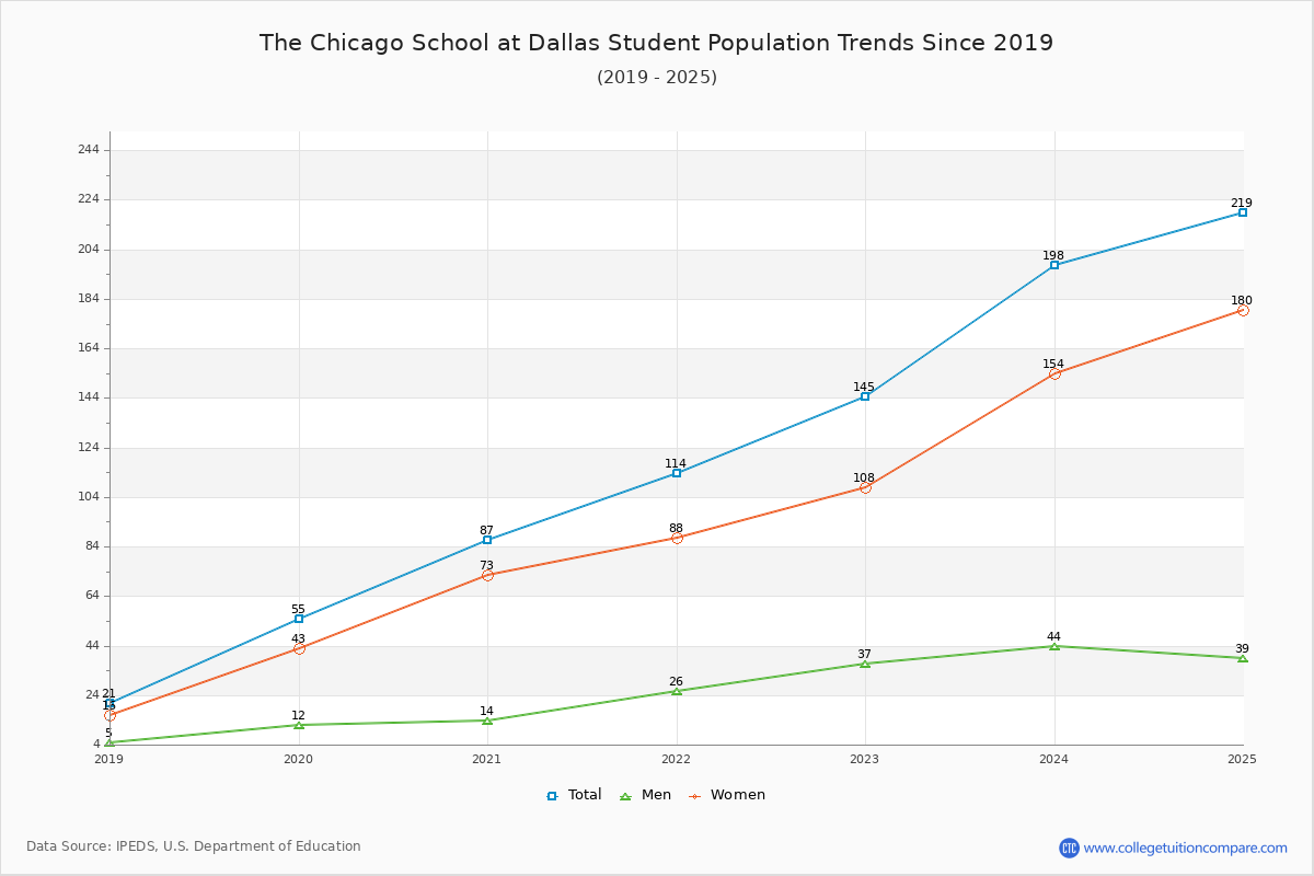 The Chicago School at Dallas Enrollment Trends Chart