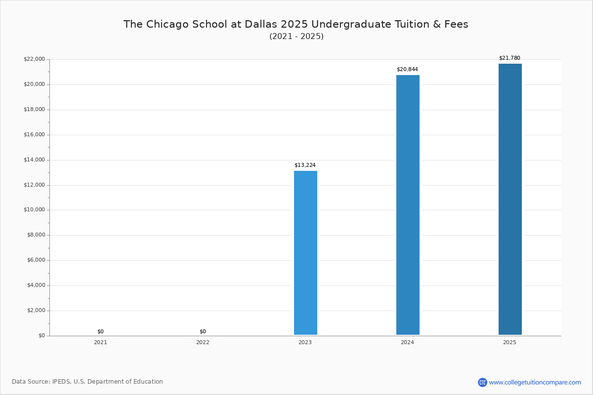 Chicago School of Professional Psychology at Dallas Tuition & Fees