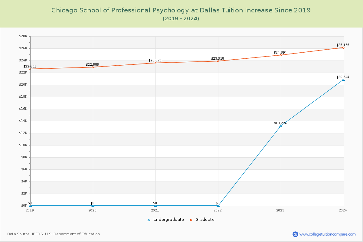 Chicago School of Professional Psychology at Dallas Tuition & Fees Changes Chart