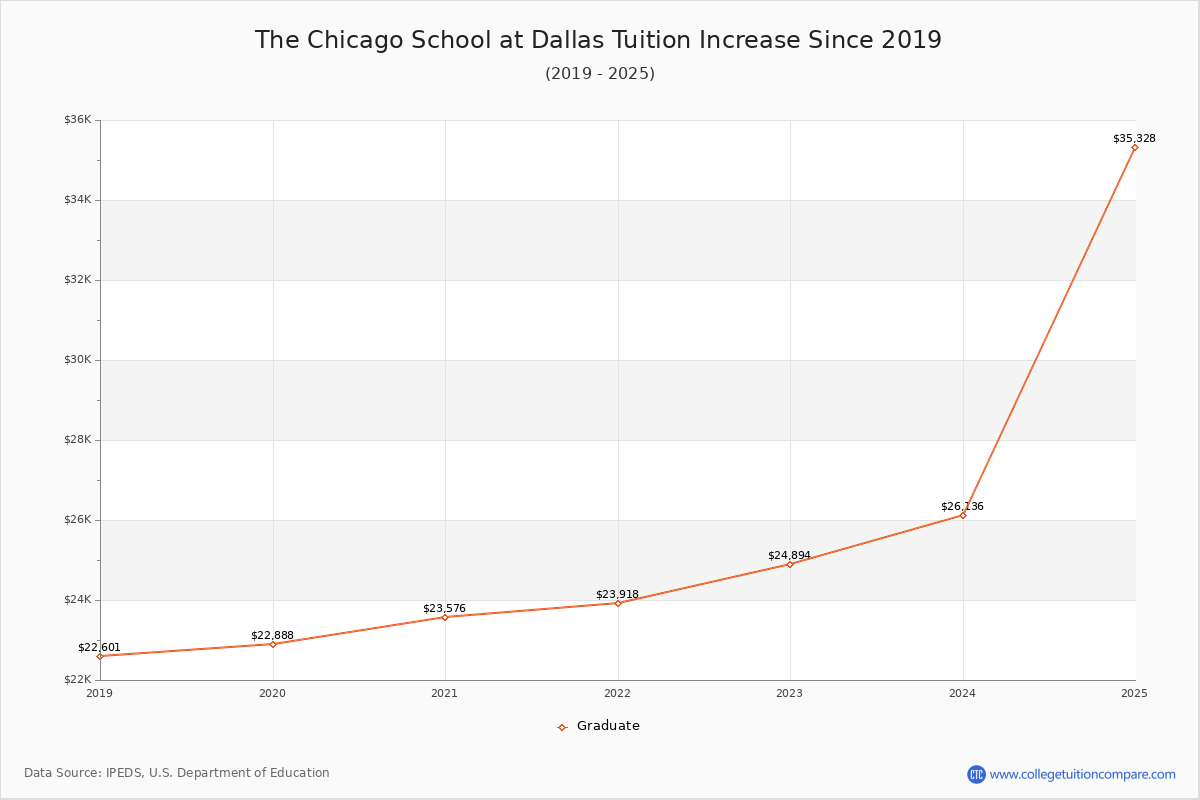 The Chicago School at Dallas Tuition & Fees Changes Chart