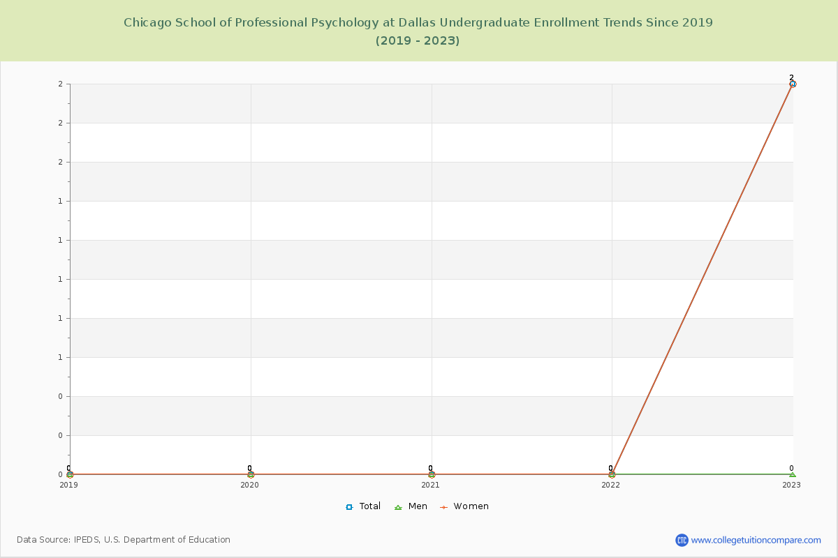 Chicago School of Professional Psychology at Dallas Undergraduate Enrollment Trends Chart
