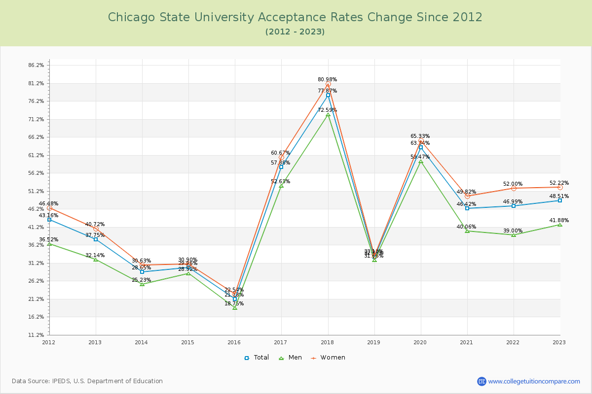 Chicago State University Acceptance Rate Changes Chart
