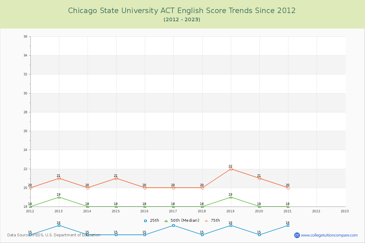 Chicago State University ACT English Trends Chart