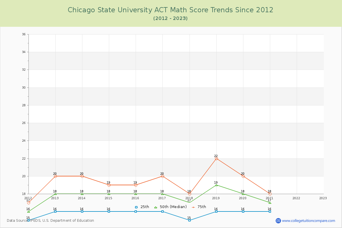 Chicago State University ACT Math Score Trends Chart