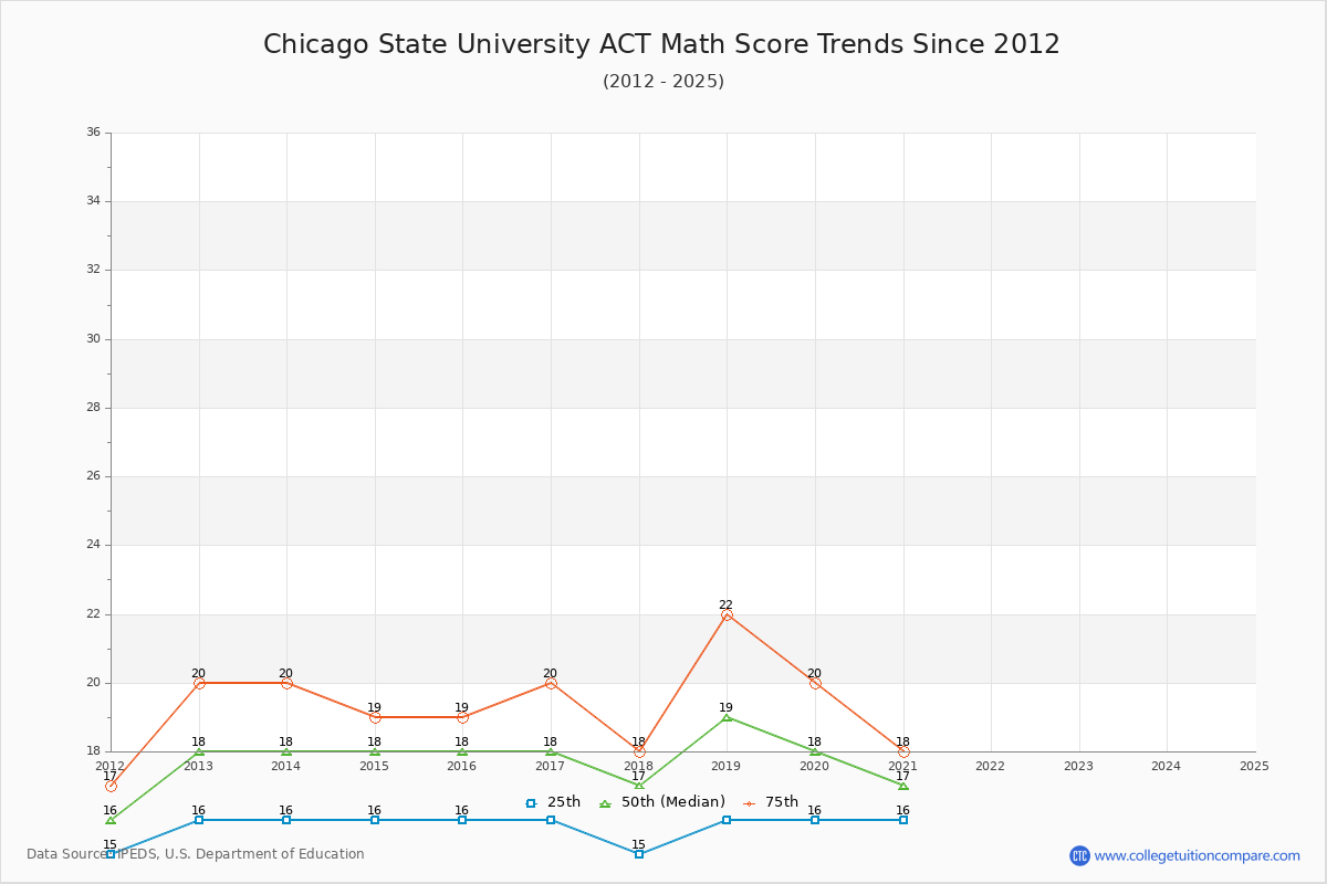 Chicago State University ACT Math Score Trends Chart