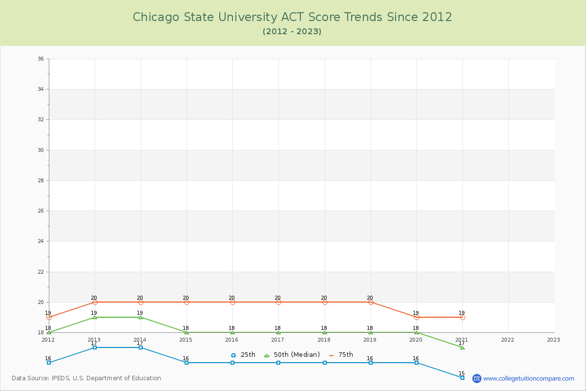 Chicago State University ACT Score Trends Chart