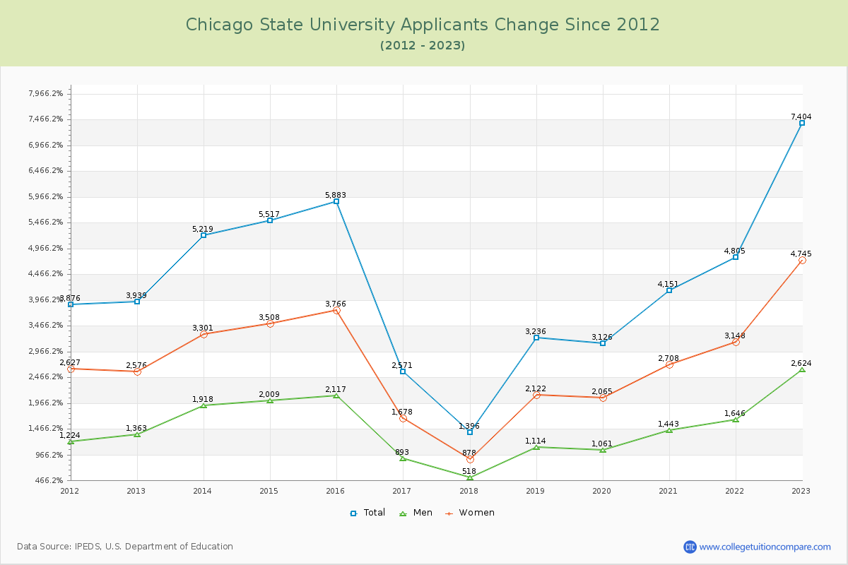 Chicago State University Number of Applicants Changes Chart