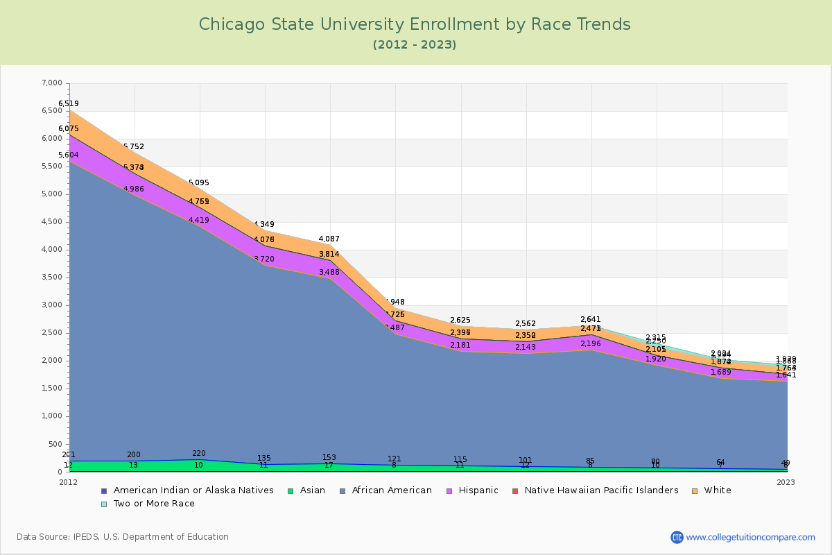 Chicago State University Enrollment by Race Trends Chart