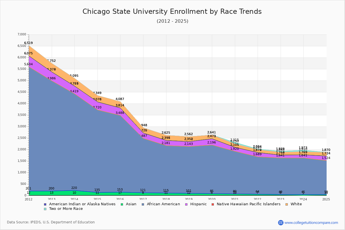 Chicago State University Enrollment by Race Trends Chart