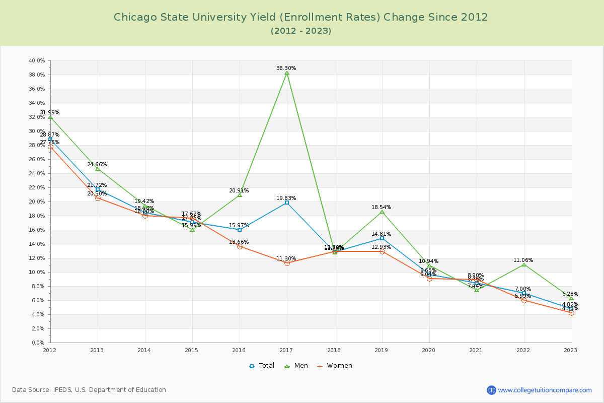 Chicago State University Yield (Enrollment Rate) Changes Chart