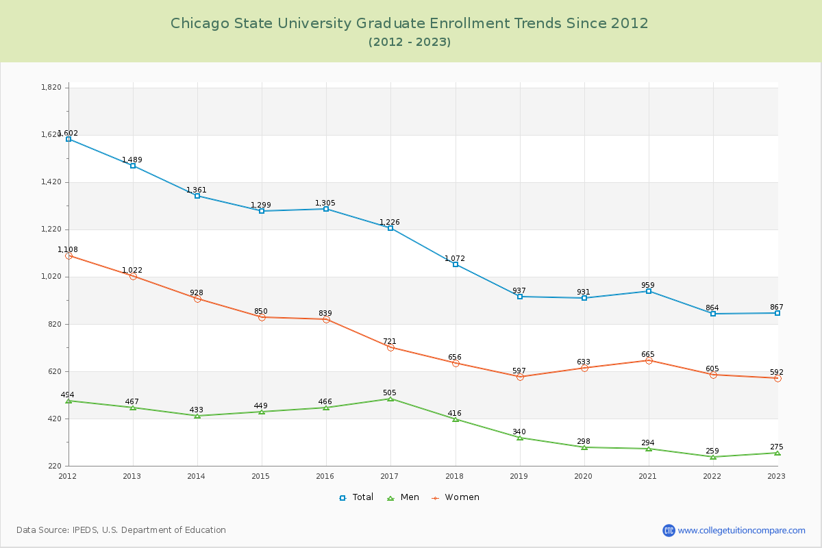 Chicago State University Graduate Enrollment Trends Chart