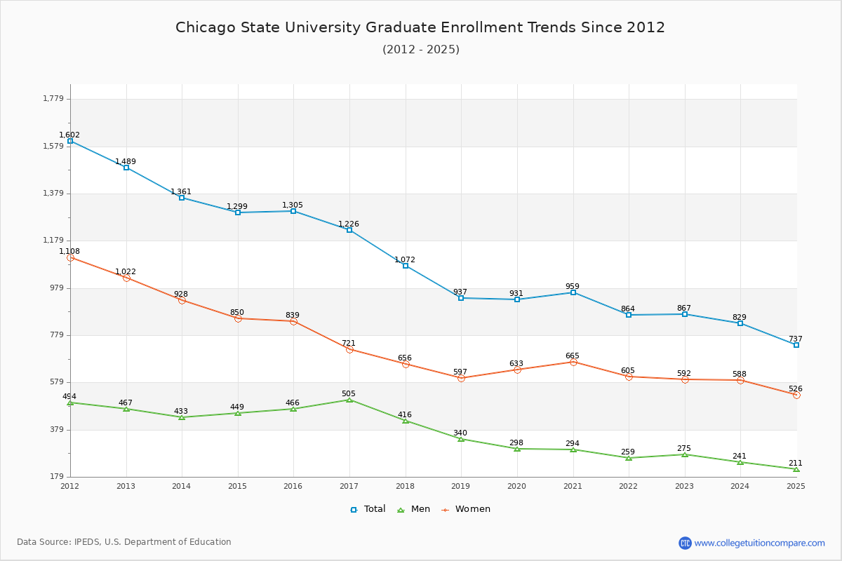 Chicago State University Graduate Enrollment Trends Chart