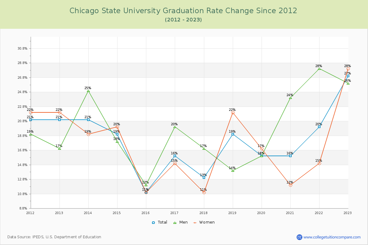 Chicago State University Graduation Rate Changes Chart