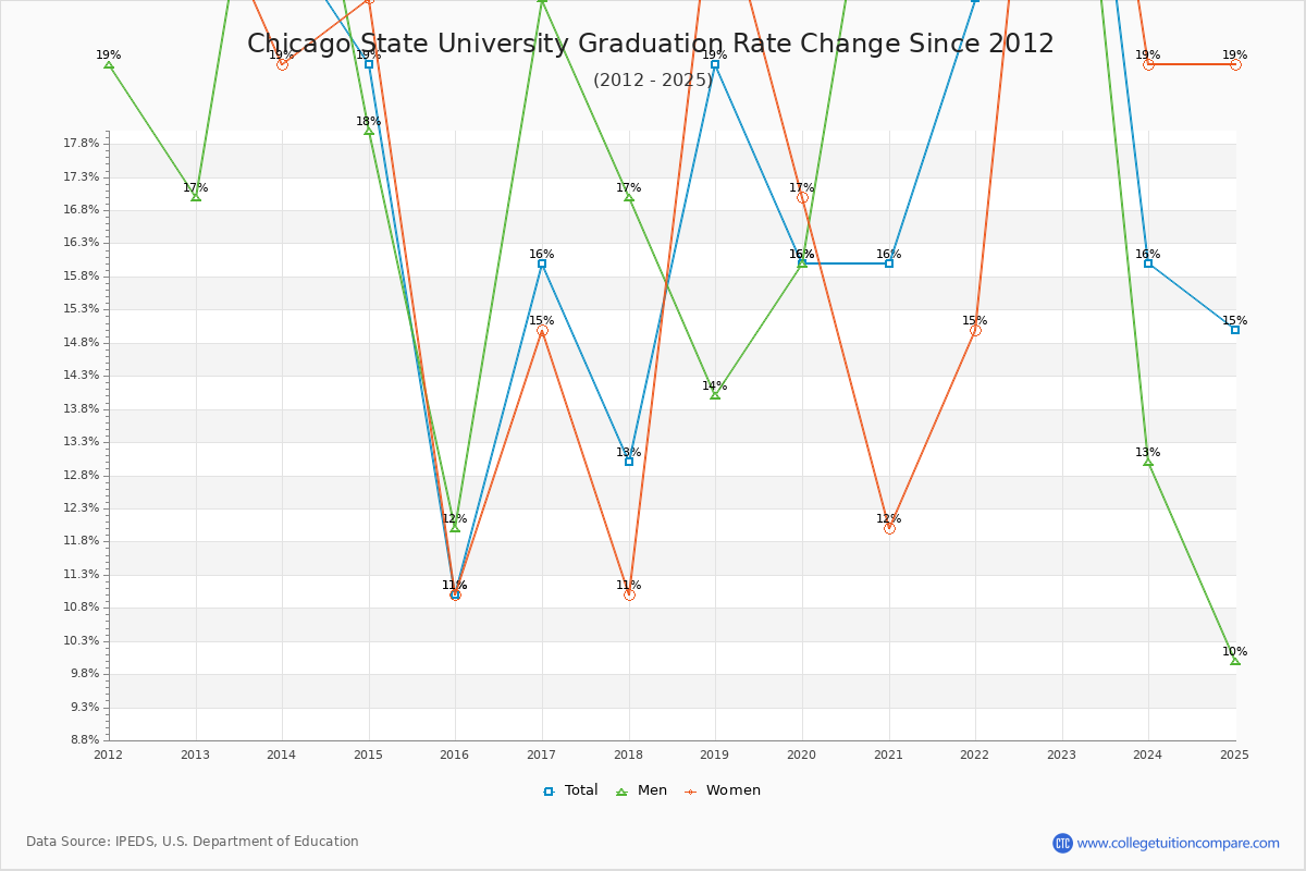 Chicago State University Graduation Rate Changes Chart