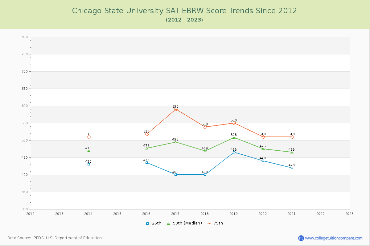 Chicago State University SAT EBRW (Evidence-Based Reading and Writing) Trends Chart